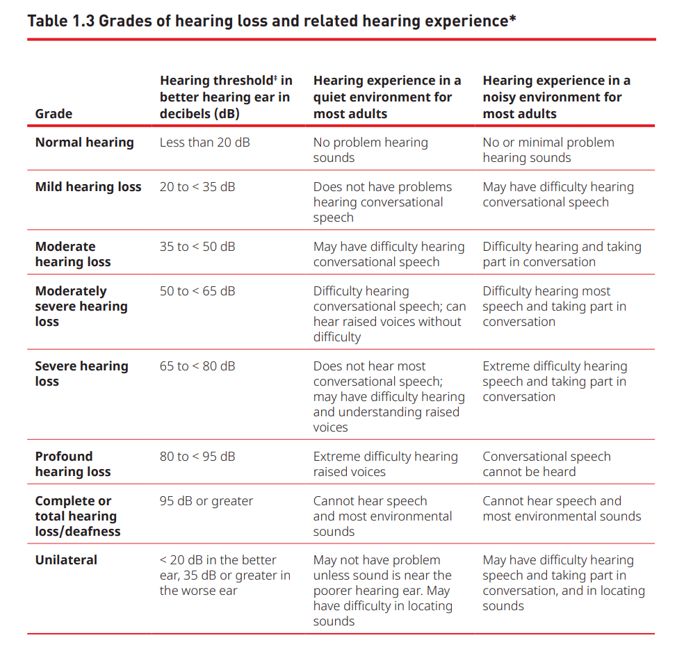 表1.3听力损失的等级和相关的听力经验*等级听力阈值‡更好的听力耳朵的分贝（dB）大多数成年人在安静环境中的听力体验大部分成年人在嘈杂环境中的听力体验正常听力小于20 dB没问题听觉声音没有或几乎没有问题听觉轻度听力损失20至<35 dB听对话语音没有问题可能难以听对话语音中等听力损失35至<50 dB可能听对话语音有困难听力困难和参与对话中度严重听力损失50至<65 dB听力对话语音困难; 可以毫无困难地听到抬高的声音。 难以听清大多数语音并参与对话严重的听力损失65至<80 dB。 可能难以听清和理解发声极难听的语音和参与对话听力严重下降80至<95 dB极难听的发声不能听到会话语音完全或全部听力丧失/耳聋95 dB或更高无法听见语音和大多数环境声音听不到语音，大多数环境声音单耳在较好的耳朵中小于20 dB，在较差的耳朵中大于35 dB除非声音靠近较差的耳朵，否则可能不会出现问题。 可能难以定位声音可能难以听到语音和参与对话以及定位声音*分类和等级仅供流行病学使用，并且适用于成年人。 在应用此分类时，必须牢记以下几点：•听力指标（例如类别，纯音平均值）提供了个人听力阈值的有用摘要，但不应将其用作评估残疾的唯一决定因素或提供包括助听器或人工耳蜗在内的干预措施。 •在安静的环境中使用耳机检测纯音的能力本身并不是听力残疾的可靠指标。 不应仅使用听力指标来衡量背景噪音（听力受损者的主要不适）中交流时遇到的困难。 对于任何程度的不对称性，单侧听力损失都可能对个人构成重大挑战。 因此，它需要根据人所经历的困难进行适当的关注和干预。 ‡"听觉阈值"指的是一只更好的耳朵（500、1000、2000）可以以4000、148、156、157 Hz的平均值检测到的最小声音强度。